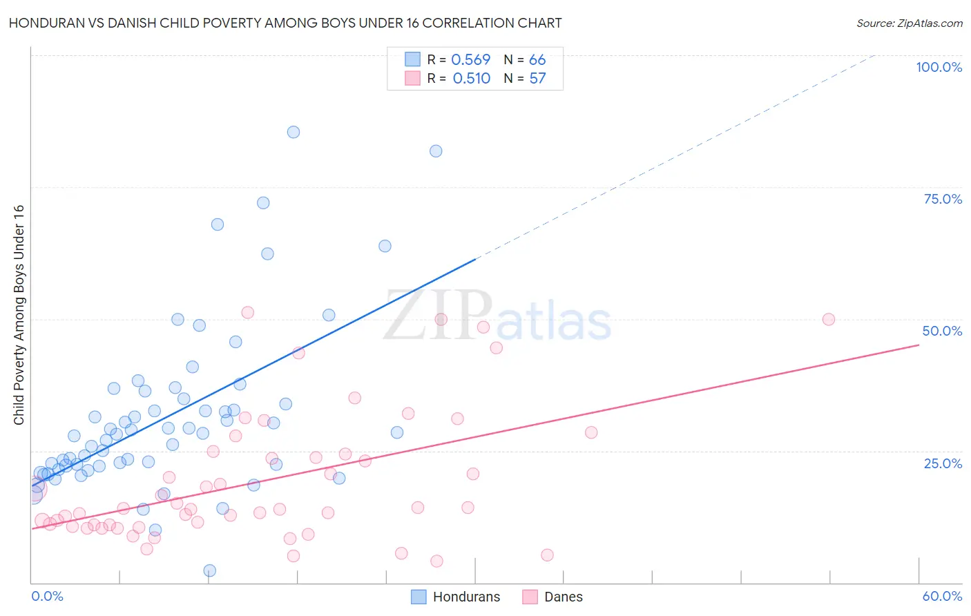 Honduran vs Danish Child Poverty Among Boys Under 16