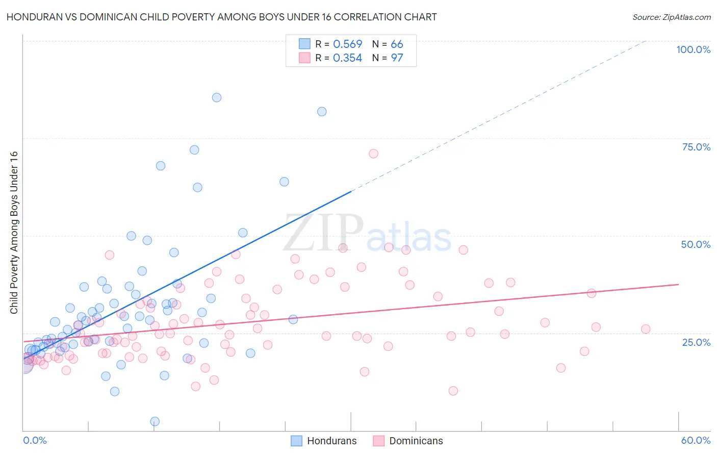 Honduran vs Dominican Child Poverty Among Boys Under 16