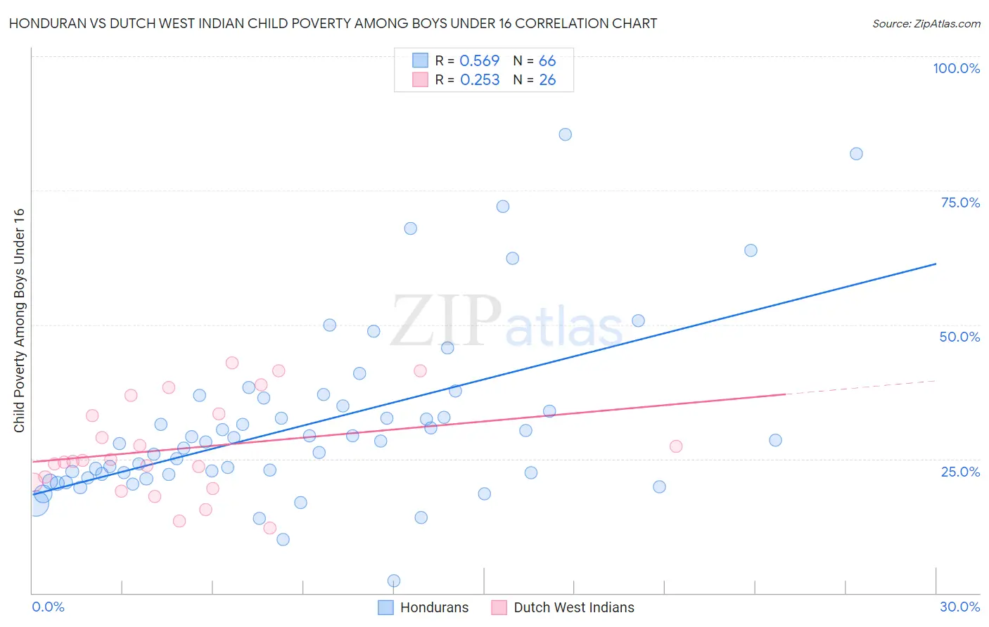 Honduran vs Dutch West Indian Child Poverty Among Boys Under 16