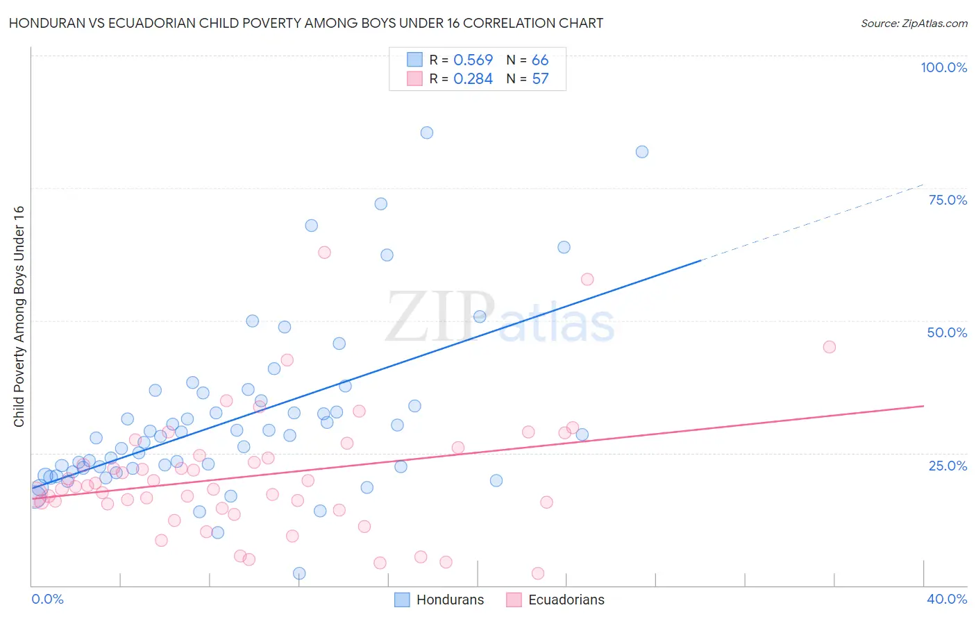 Honduran vs Ecuadorian Child Poverty Among Boys Under 16