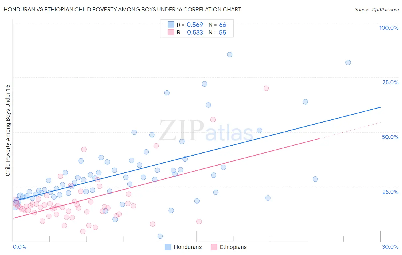 Honduran vs Ethiopian Child Poverty Among Boys Under 16