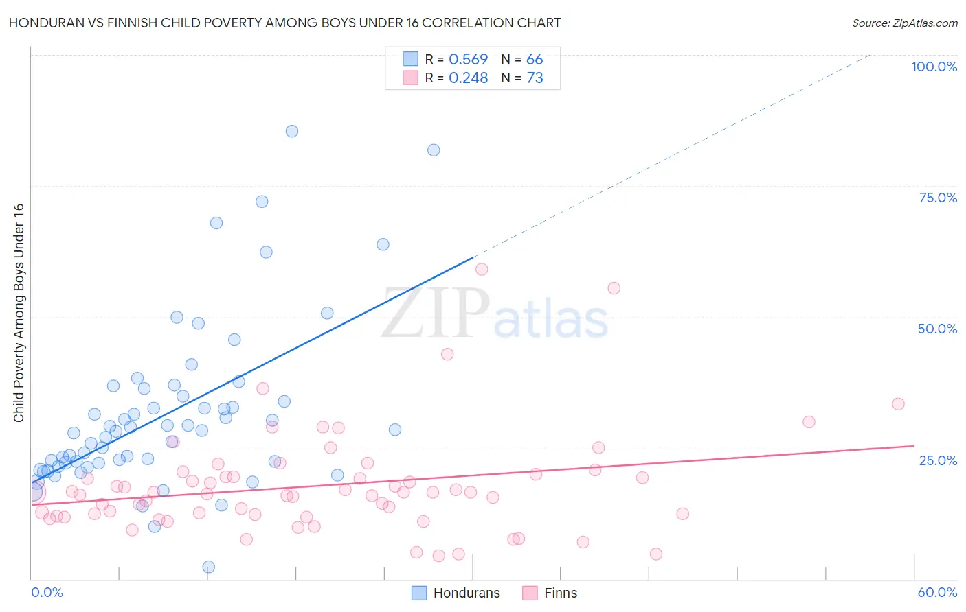 Honduran vs Finnish Child Poverty Among Boys Under 16