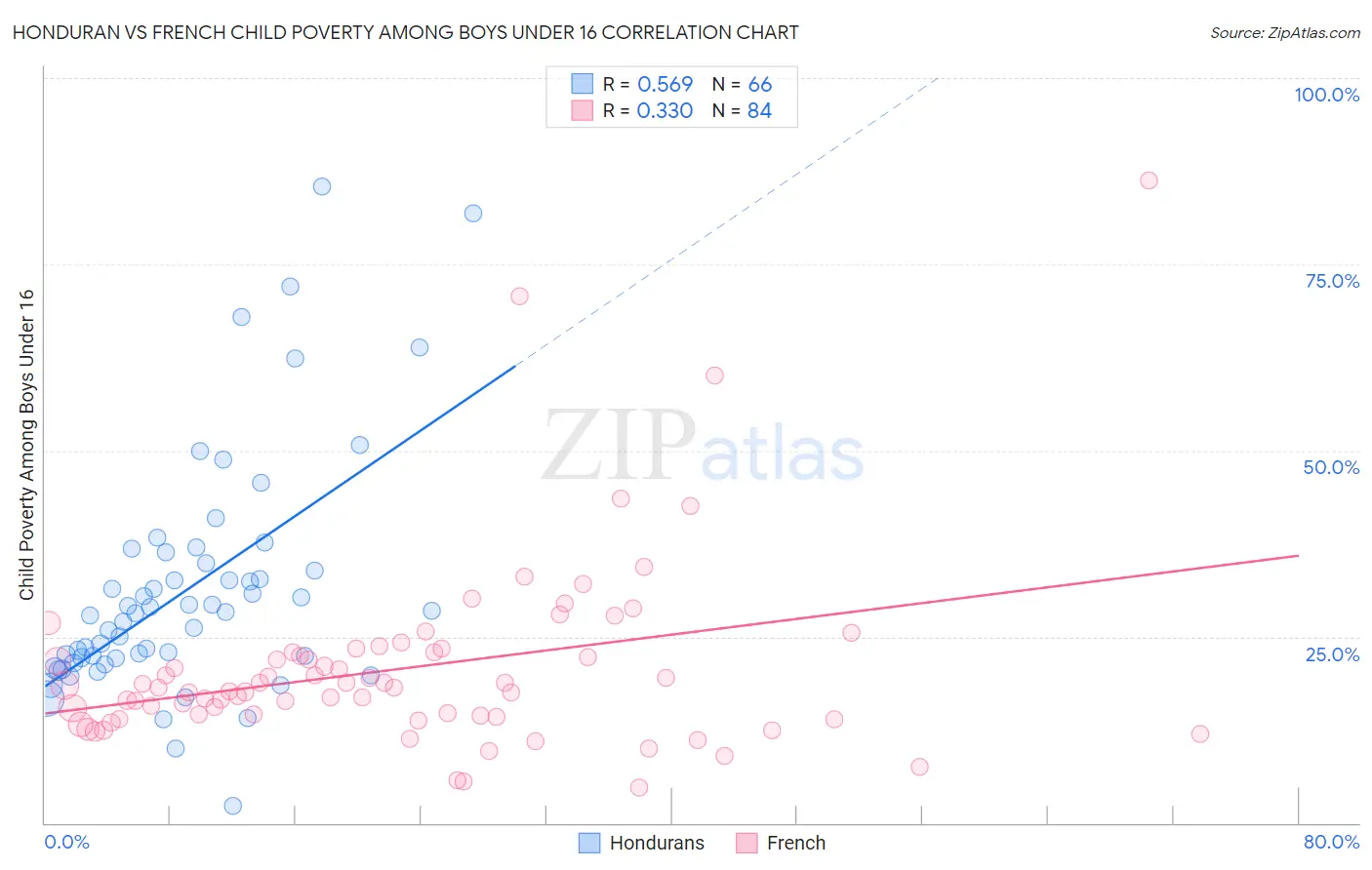 Honduran vs French Child Poverty Among Boys Under 16