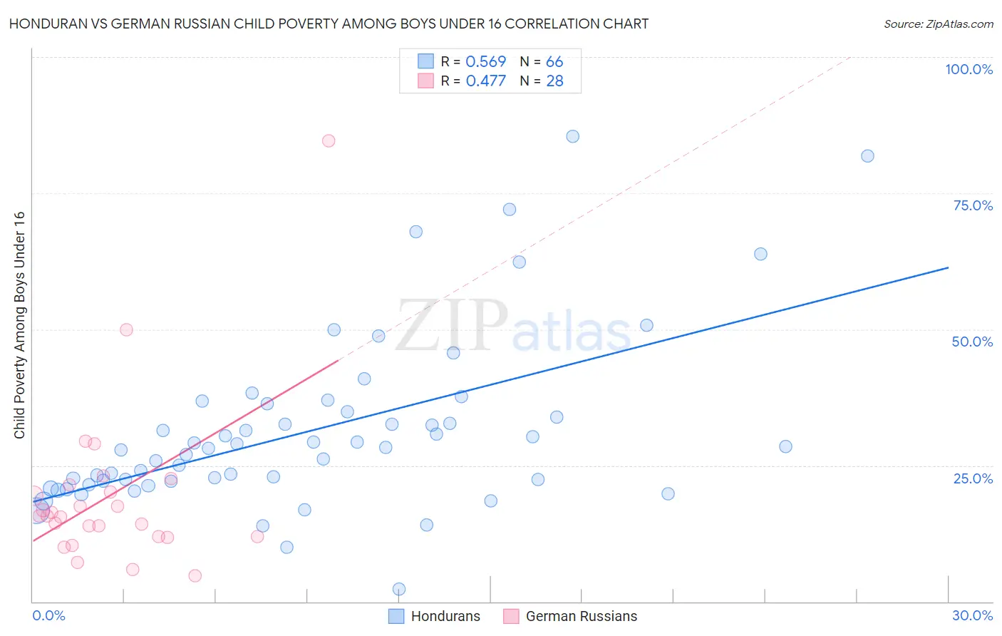 Honduran vs German Russian Child Poverty Among Boys Under 16