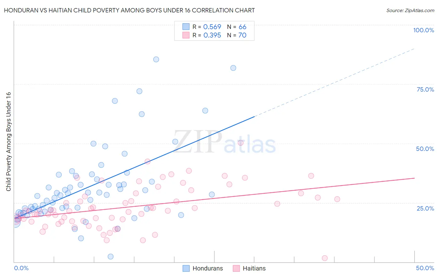 Honduran vs Haitian Child Poverty Among Boys Under 16