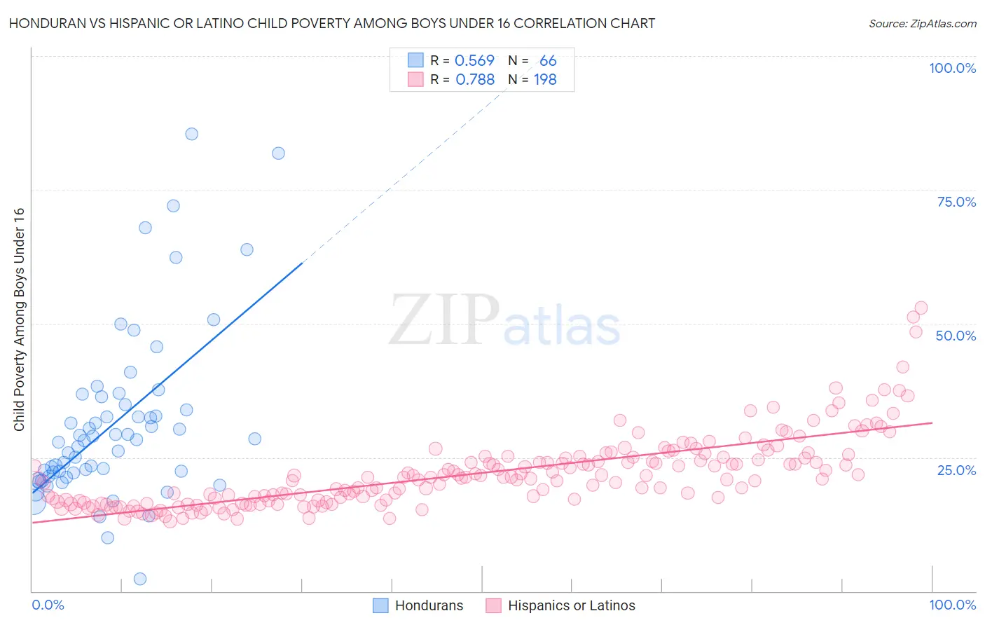 Honduran vs Hispanic or Latino Child Poverty Among Boys Under 16