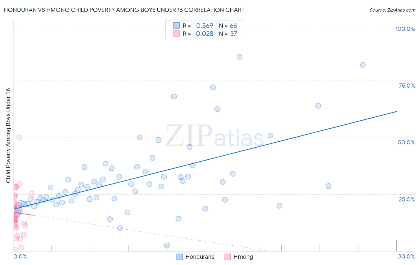 Honduran vs Hmong Child Poverty Among Boys Under 16