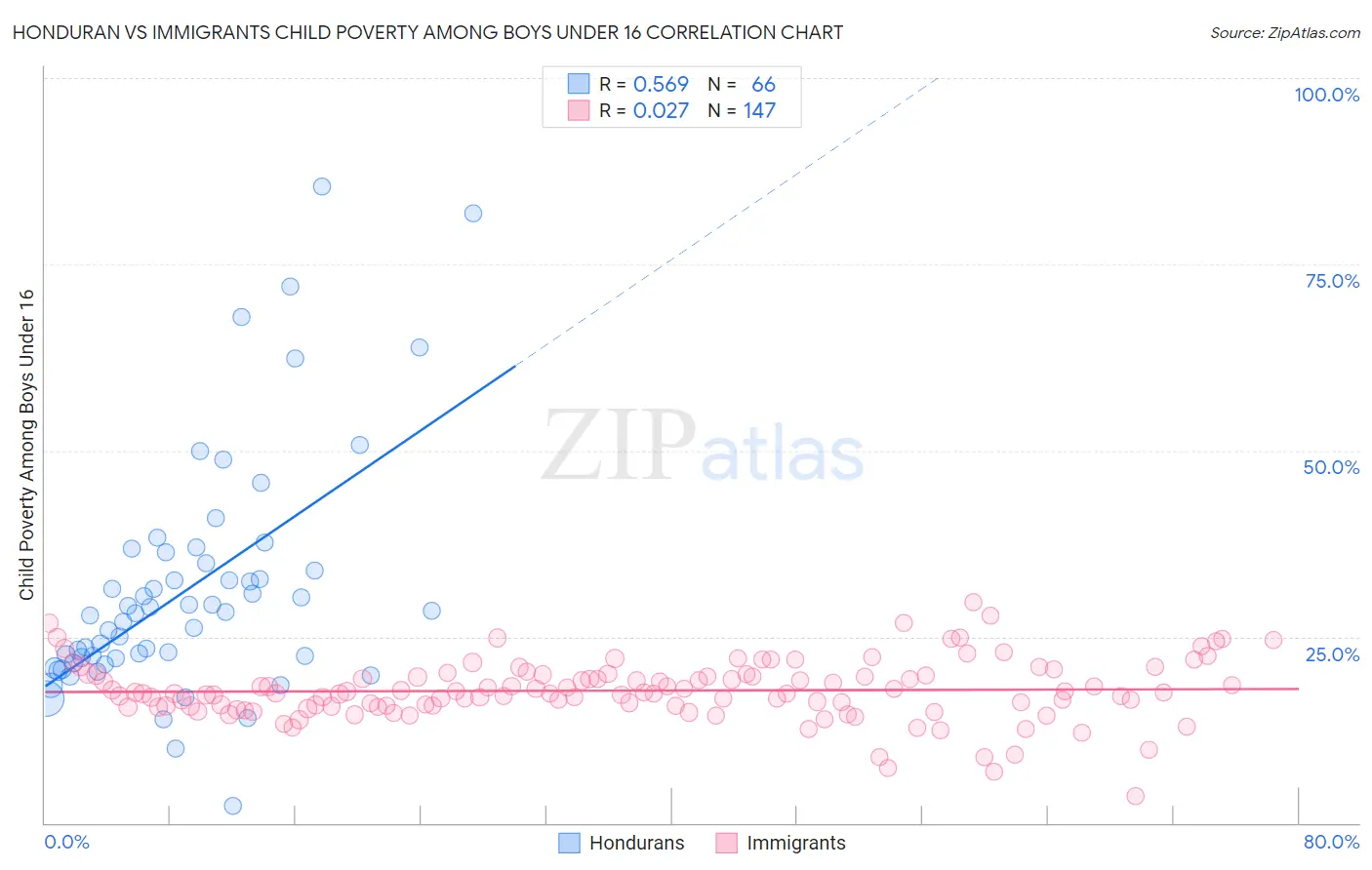 Honduran vs Immigrants Child Poverty Among Boys Under 16