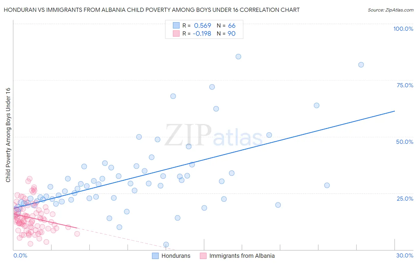 Honduran vs Immigrants from Albania Child Poverty Among Boys Under 16