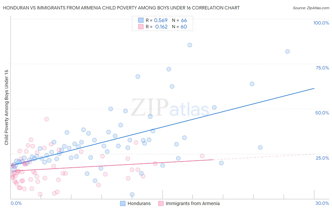 Honduran vs Immigrants from Armenia Child Poverty Among Boys Under 16