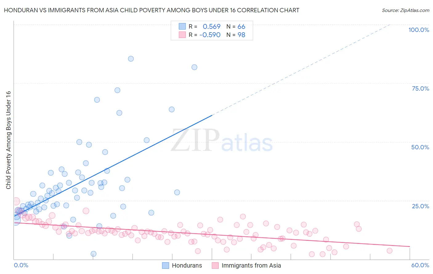 Honduran vs Immigrants from Asia Child Poverty Among Boys Under 16