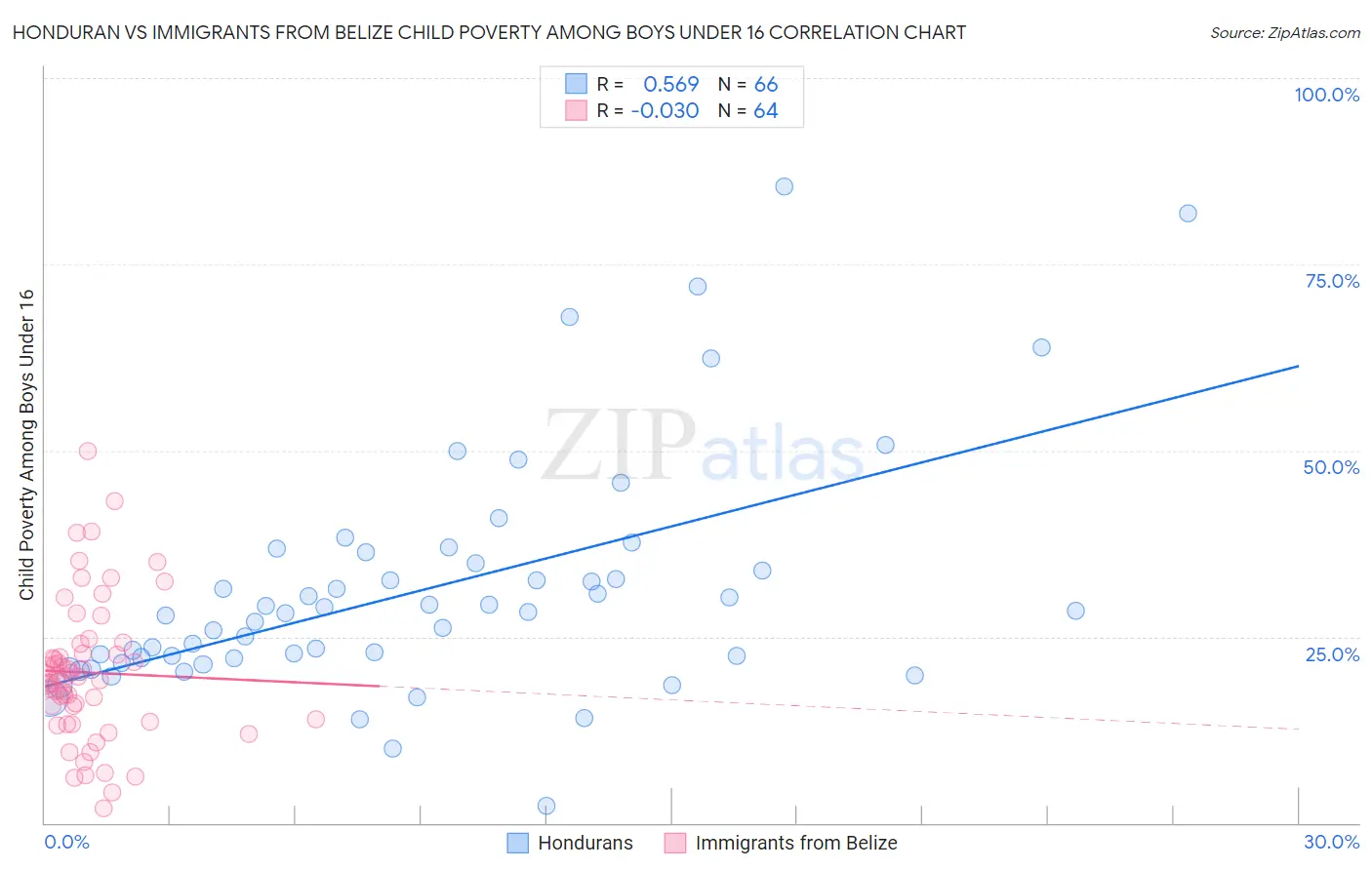 Honduran vs Immigrants from Belize Child Poverty Among Boys Under 16