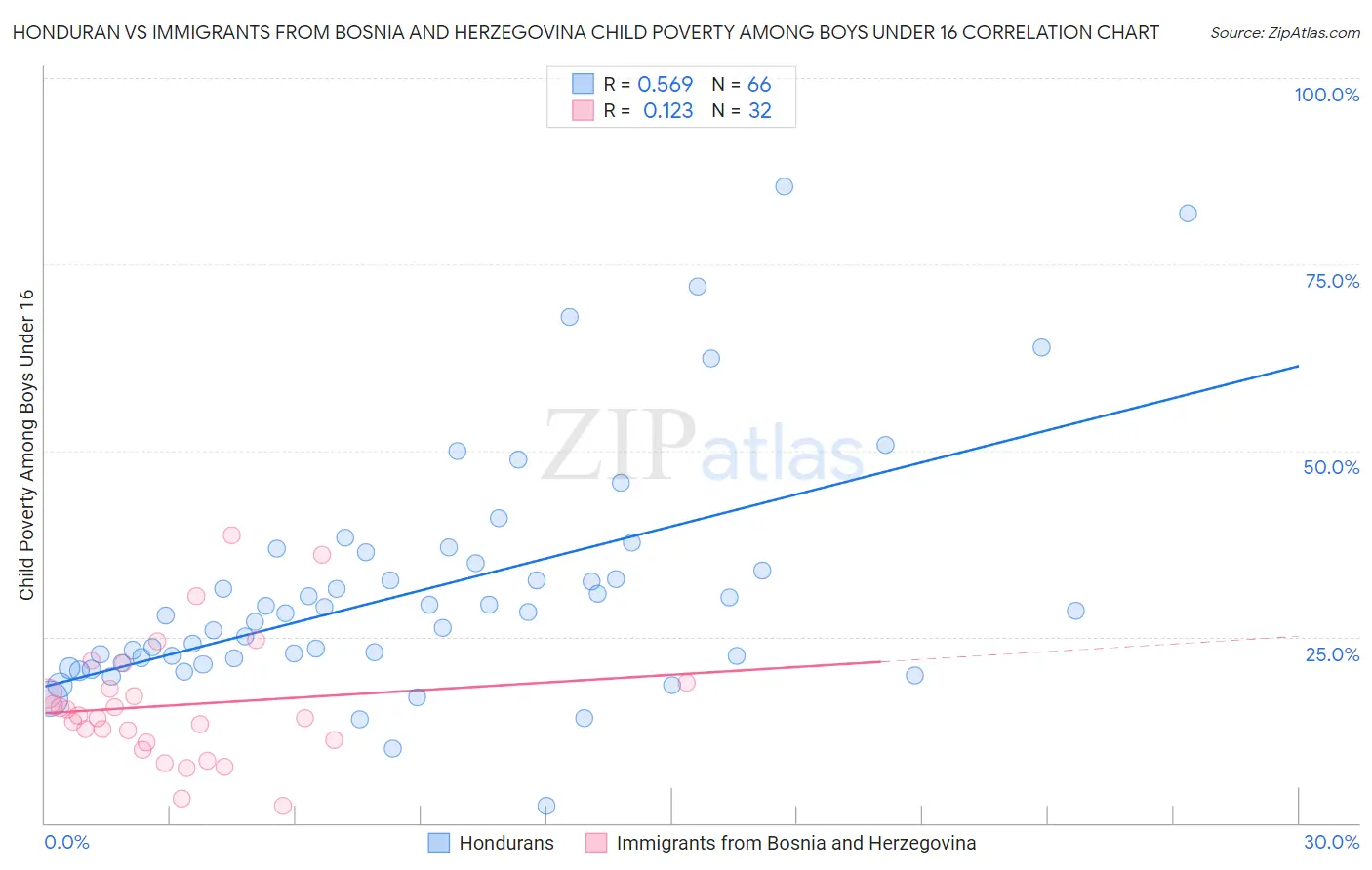 Honduran vs Immigrants from Bosnia and Herzegovina Child Poverty Among Boys Under 16