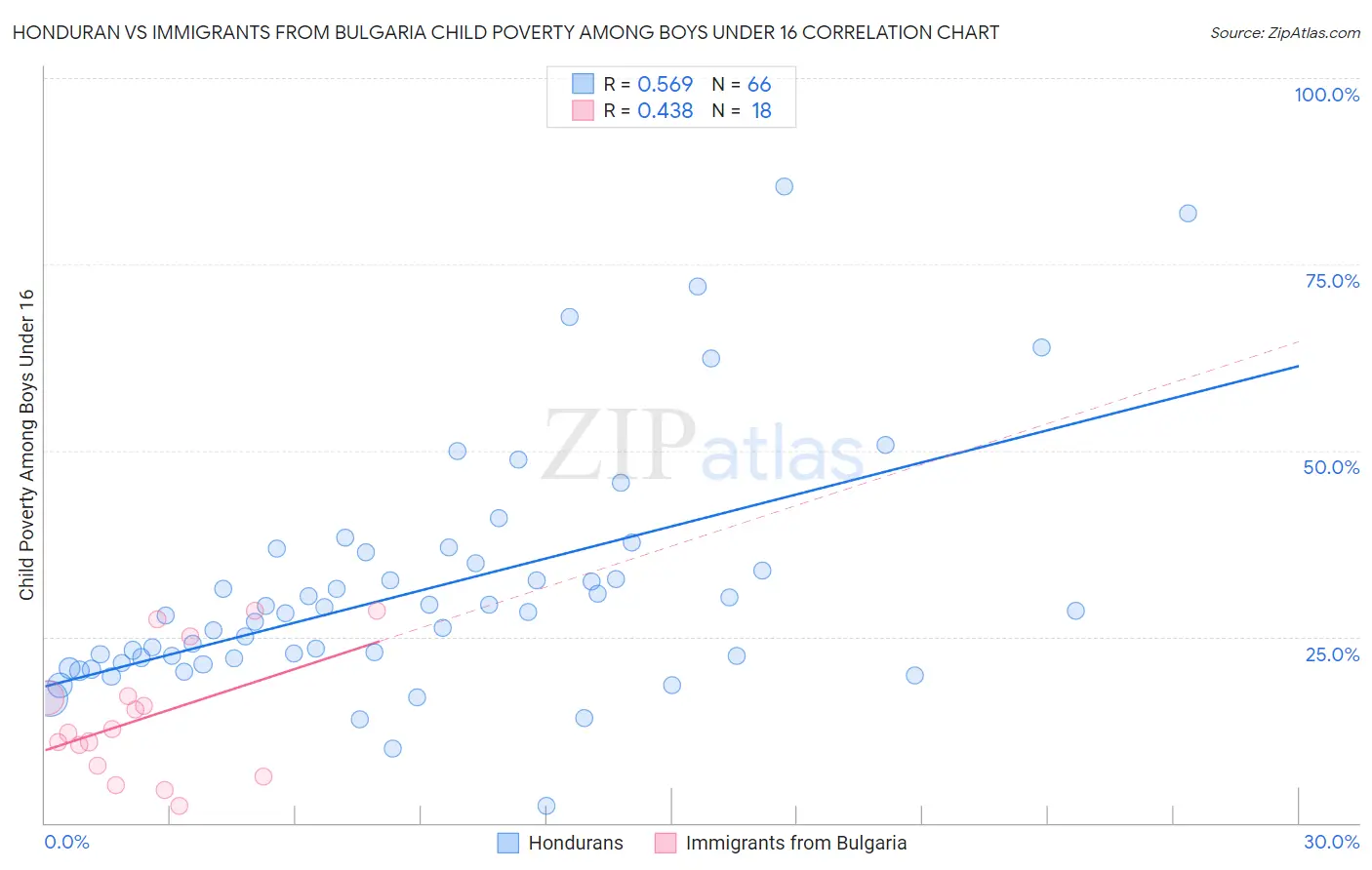 Honduran vs Immigrants from Bulgaria Child Poverty Among Boys Under 16