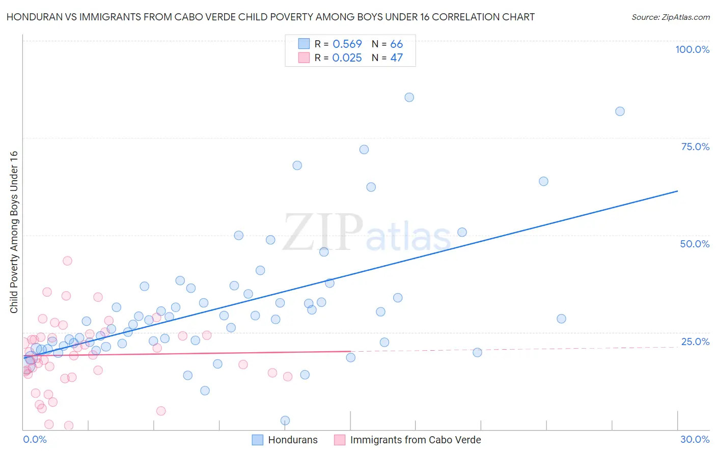 Honduran vs Immigrants from Cabo Verde Child Poverty Among Boys Under 16