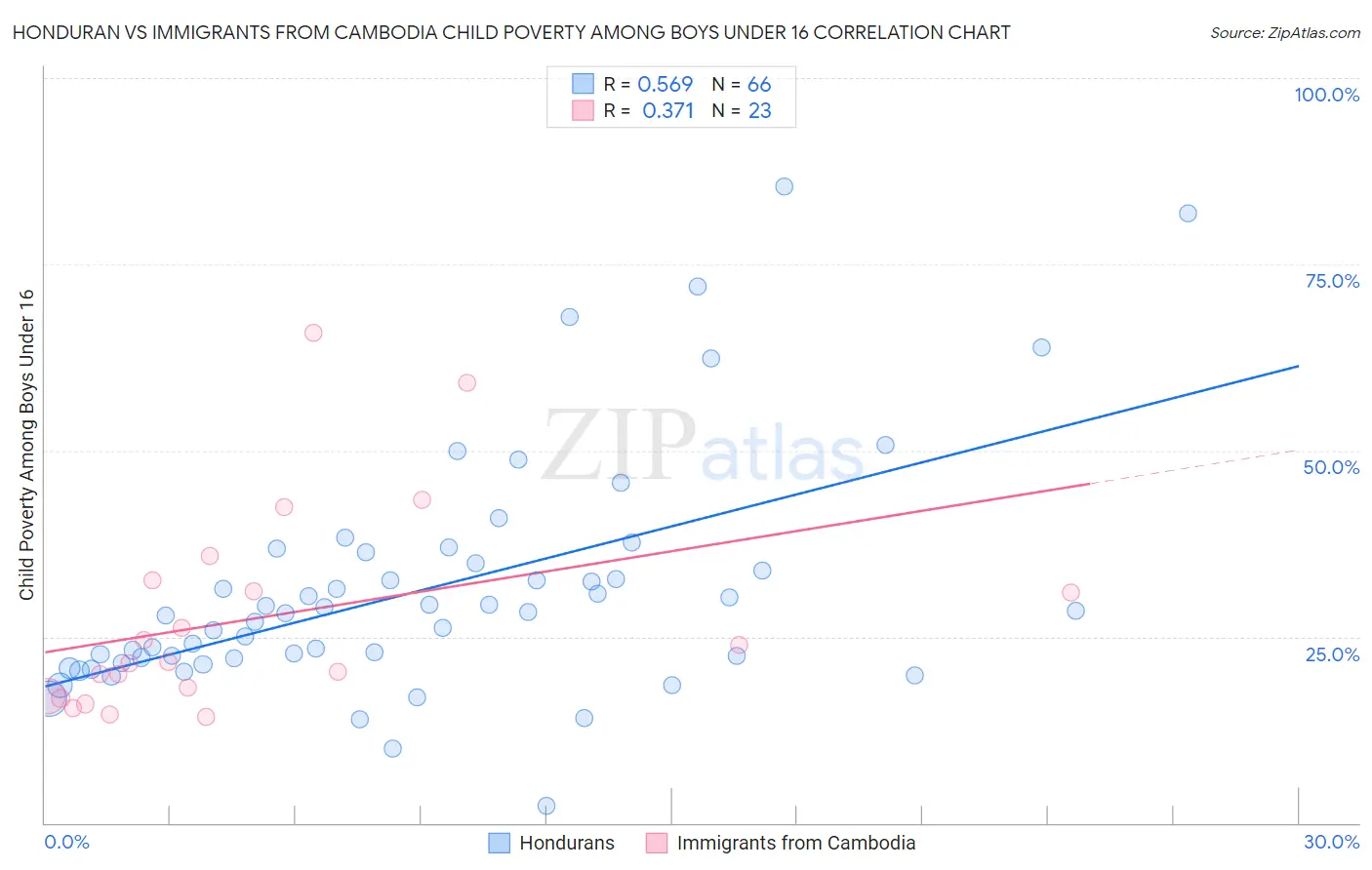 Honduran vs Immigrants from Cambodia Child Poverty Among Boys Under 16