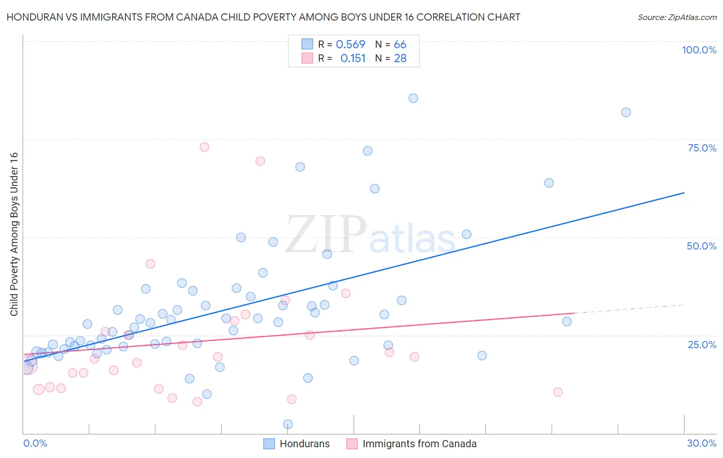 Honduran vs Immigrants from Canada Child Poverty Among Boys Under 16