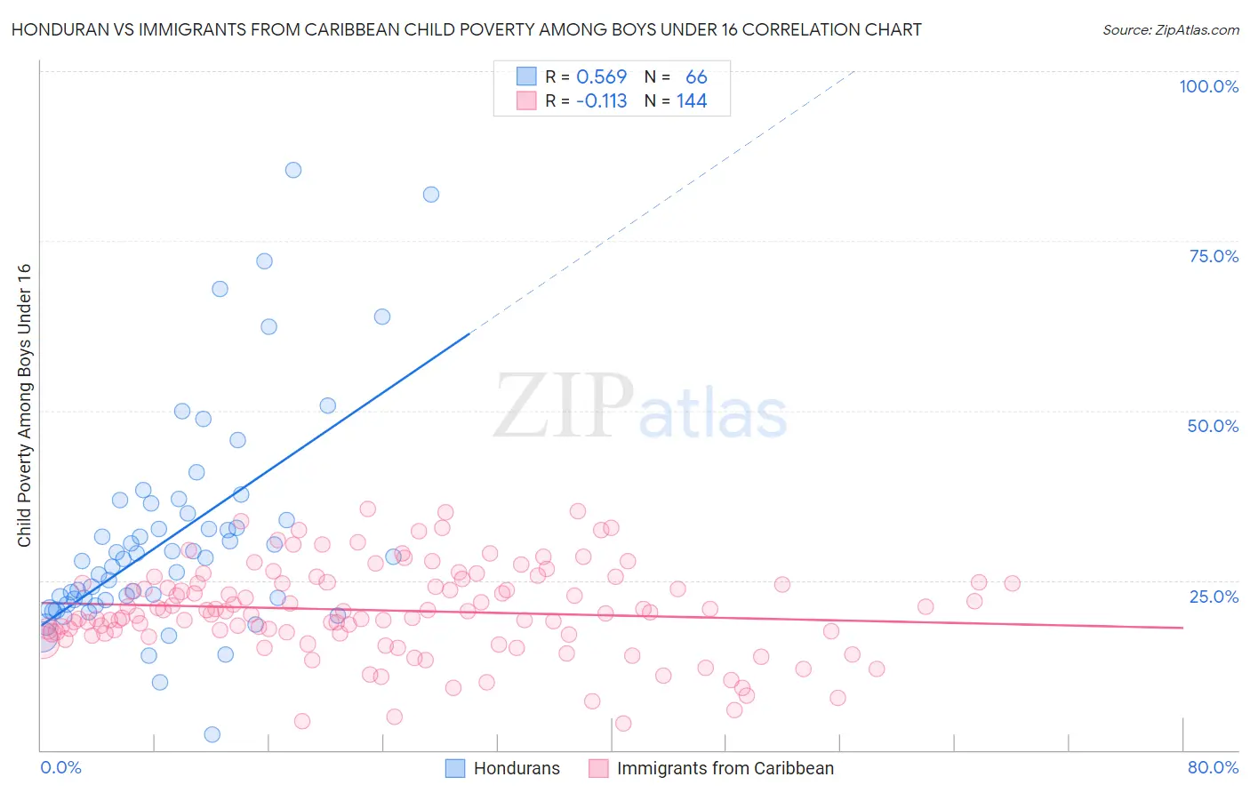 Honduran vs Immigrants from Caribbean Child Poverty Among Boys Under 16