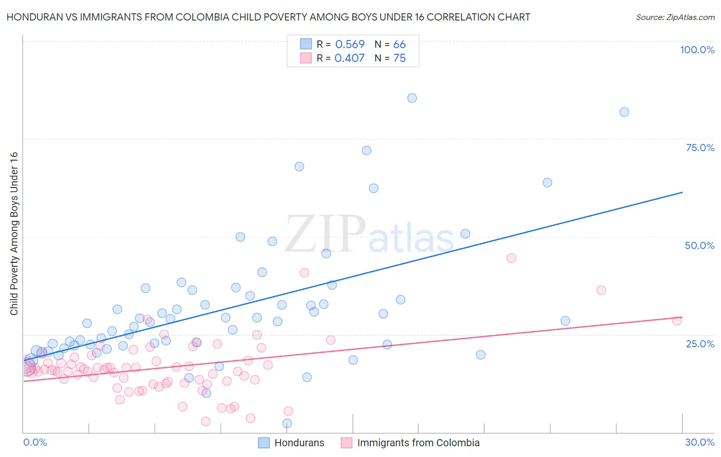 Honduran vs Immigrants from Colombia Child Poverty Among Boys Under 16