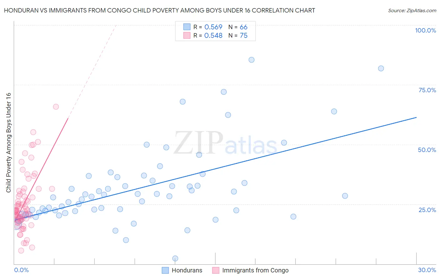 Honduran vs Immigrants from Congo Child Poverty Among Boys Under 16