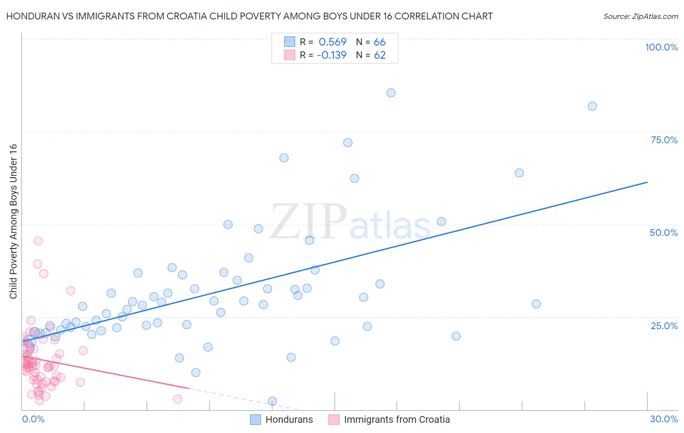 Honduran vs Immigrants from Croatia Child Poverty Among Boys Under 16