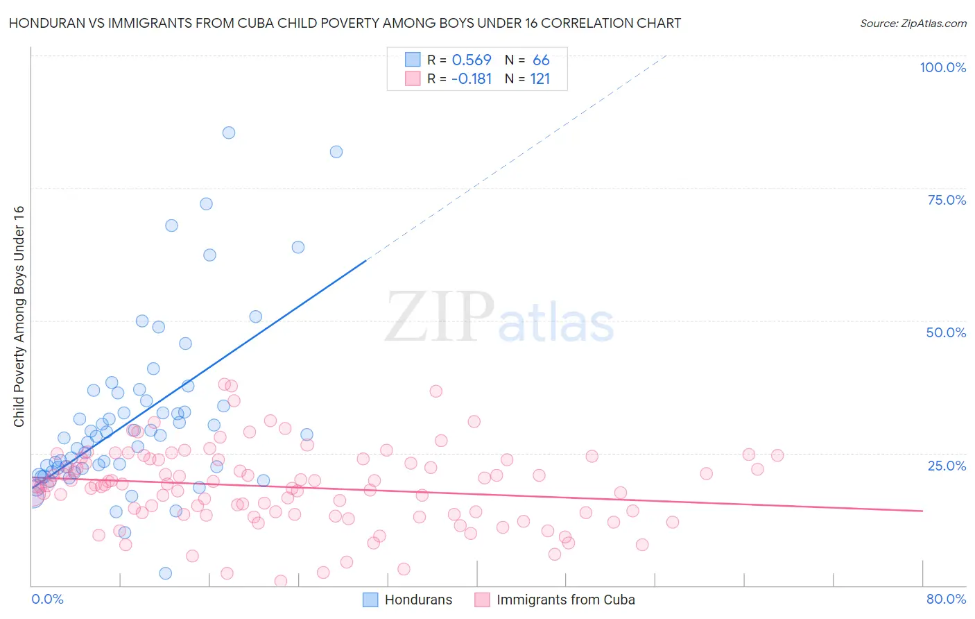 Honduran vs Immigrants from Cuba Child Poverty Among Boys Under 16