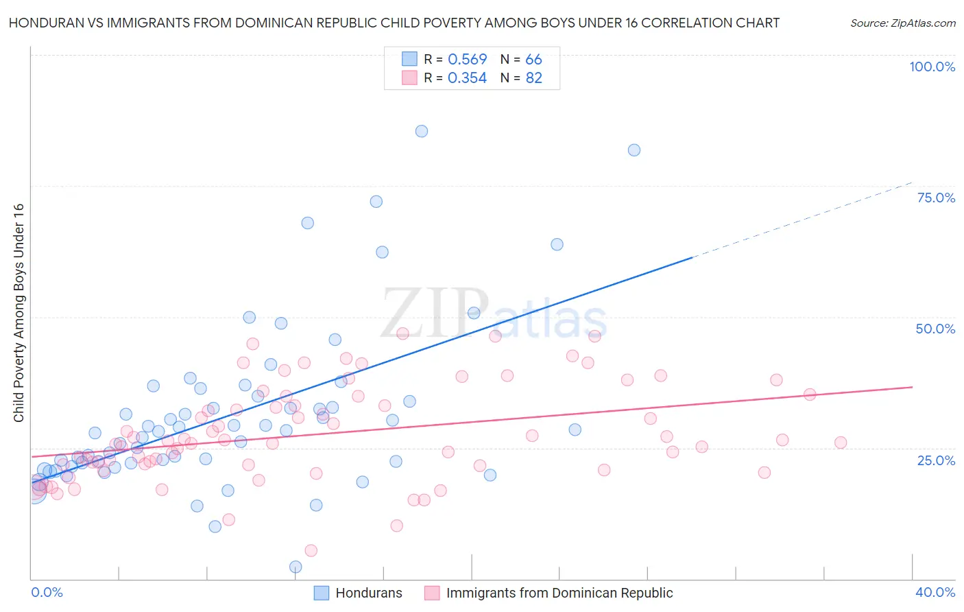 Honduran vs Immigrants from Dominican Republic Child Poverty Among Boys Under 16