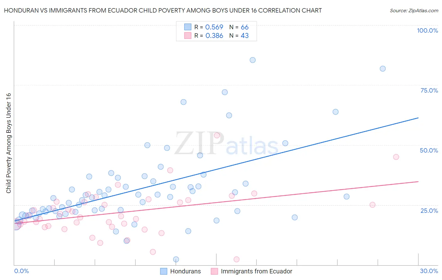 Honduran vs Immigrants from Ecuador Child Poverty Among Boys Under 16