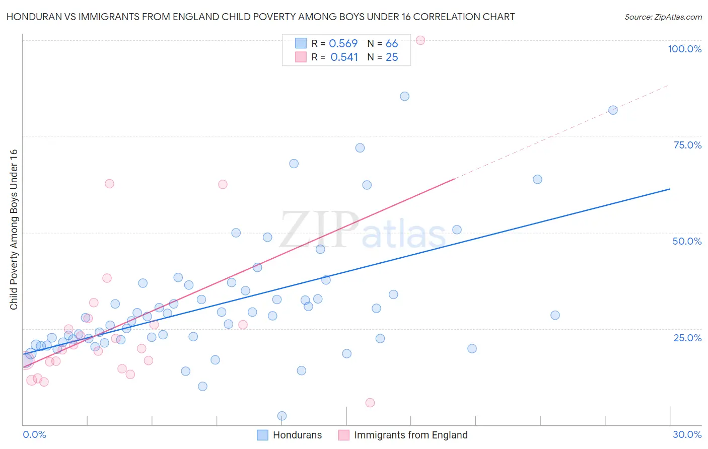 Honduran vs Immigrants from England Child Poverty Among Boys Under 16
