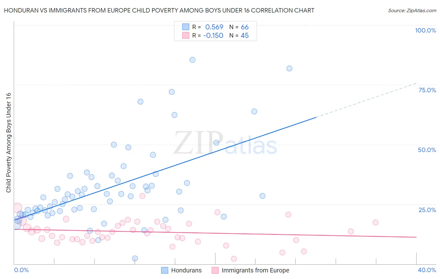 Honduran vs Immigrants from Europe Child Poverty Among Boys Under 16