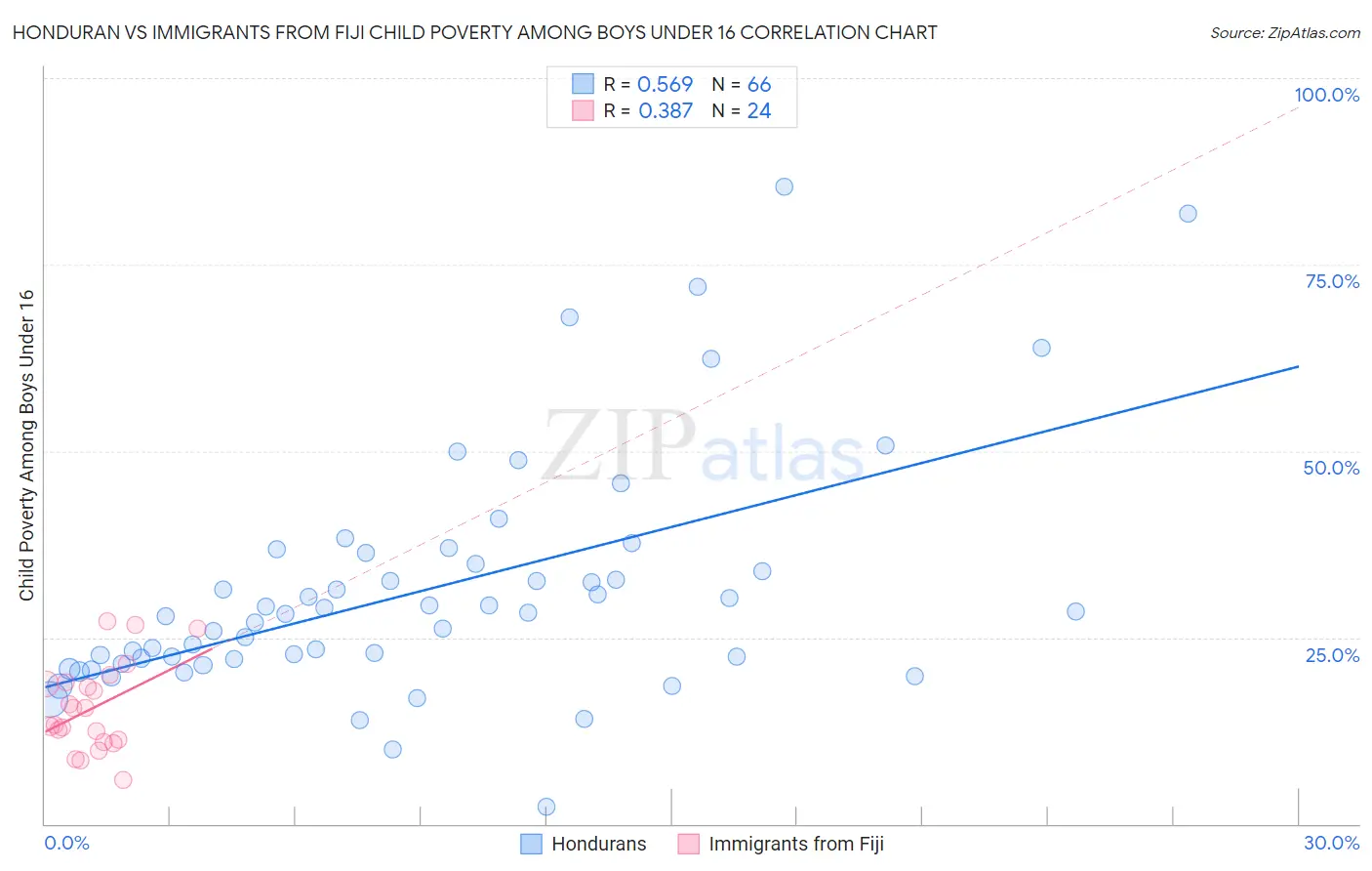 Honduran vs Immigrants from Fiji Child Poverty Among Boys Under 16