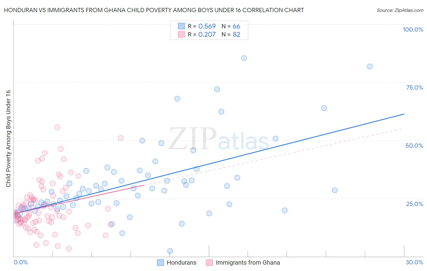 Honduran vs Immigrants from Ghana Child Poverty Among Boys Under 16