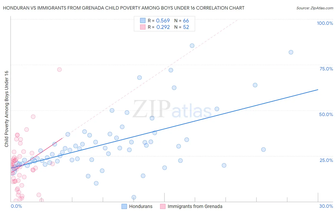 Honduran vs Immigrants from Grenada Child Poverty Among Boys Under 16