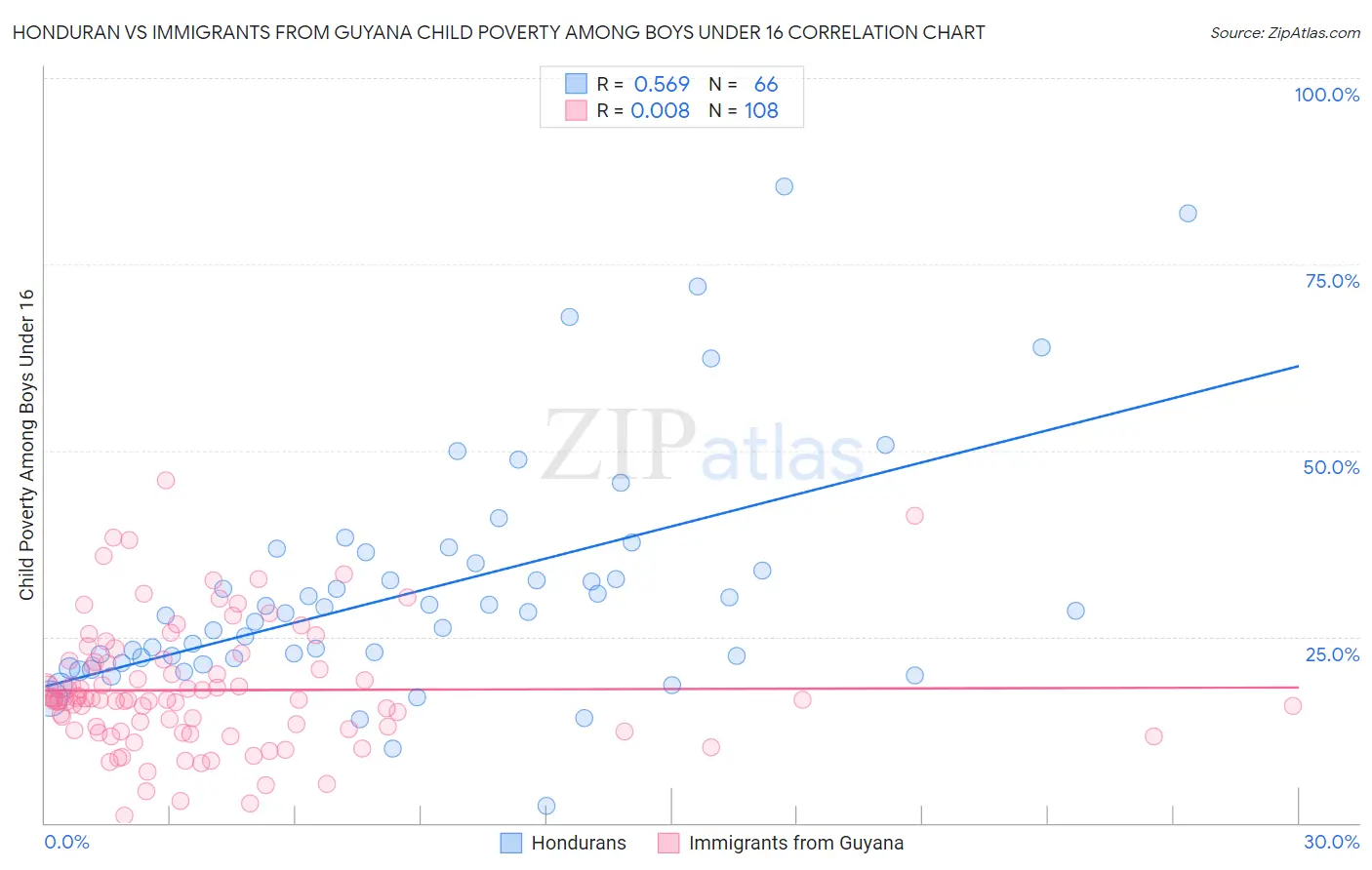 Honduran vs Immigrants from Guyana Child Poverty Among Boys Under 16