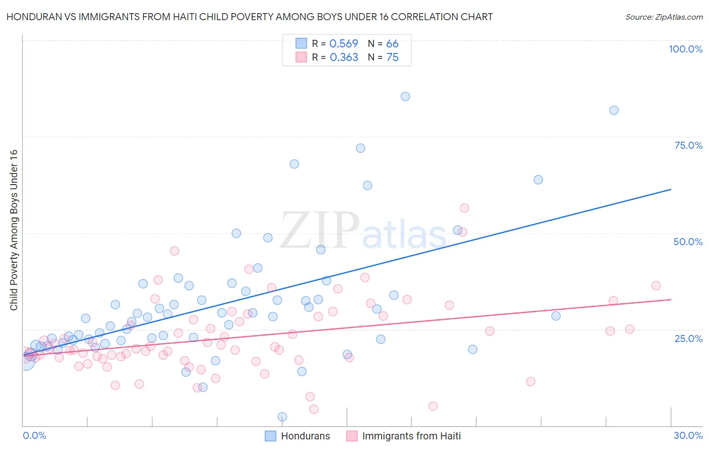 Honduran vs Immigrants from Haiti Child Poverty Among Boys Under 16