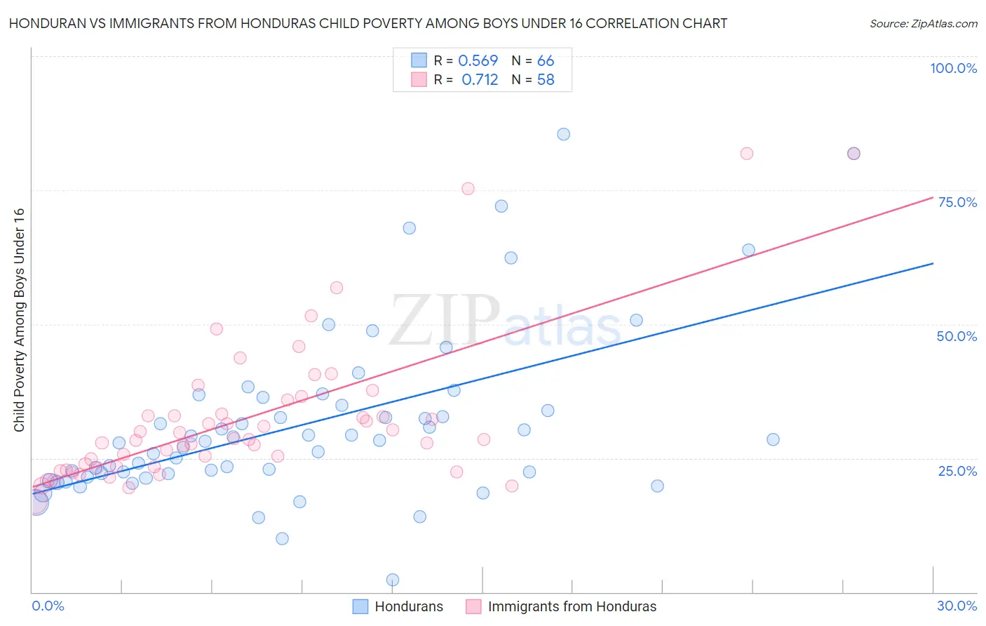 Honduran vs Immigrants from Honduras Child Poverty Among Boys Under 16