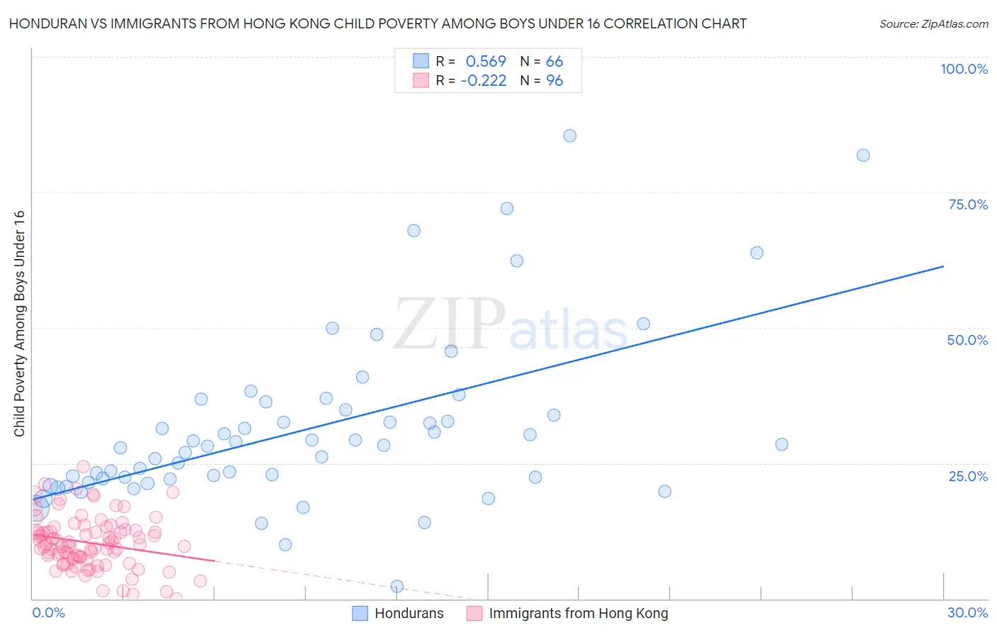 Honduran vs Immigrants from Hong Kong Child Poverty Among Boys Under 16
