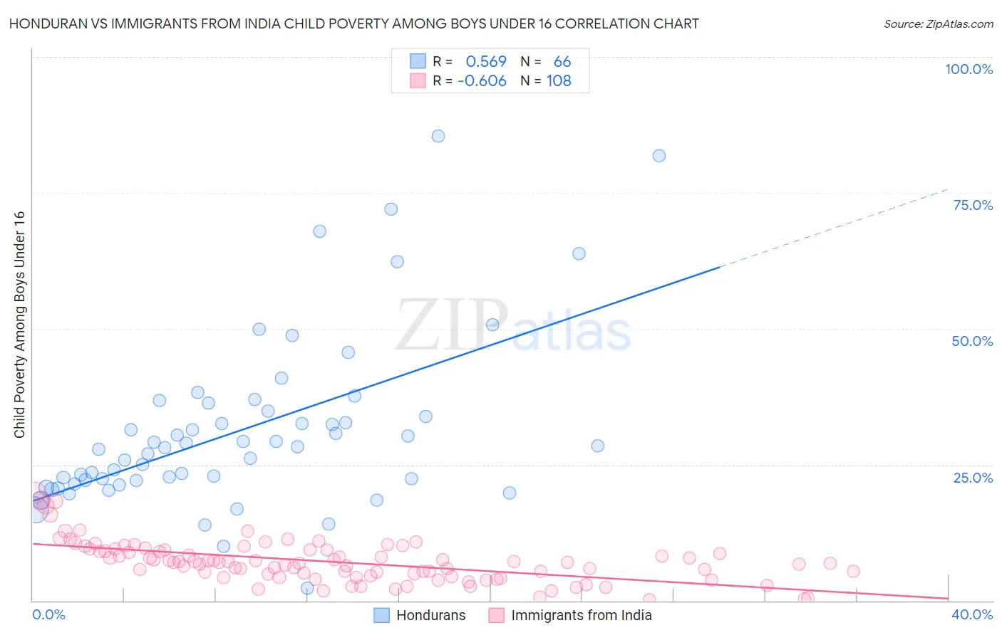 Honduran vs Immigrants from India Child Poverty Among Boys Under 16