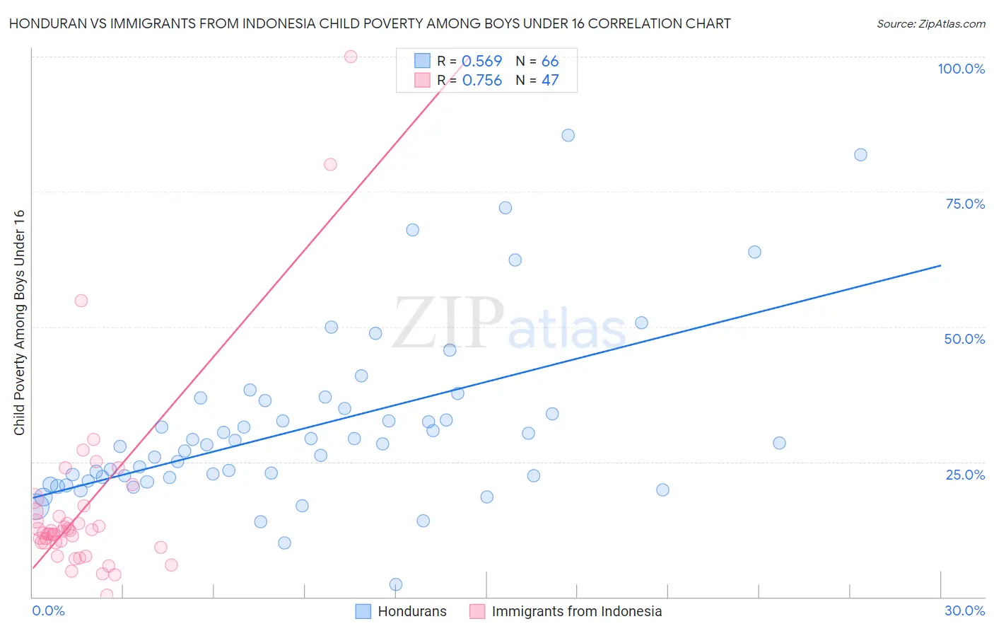Honduran vs Immigrants from Indonesia Child Poverty Among Boys Under 16
