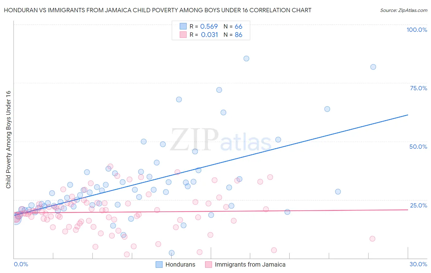 Honduran vs Immigrants from Jamaica Child Poverty Among Boys Under 16