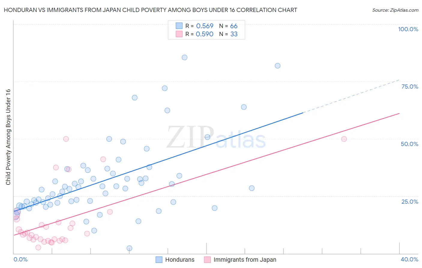 Honduran vs Immigrants from Japan Child Poverty Among Boys Under 16