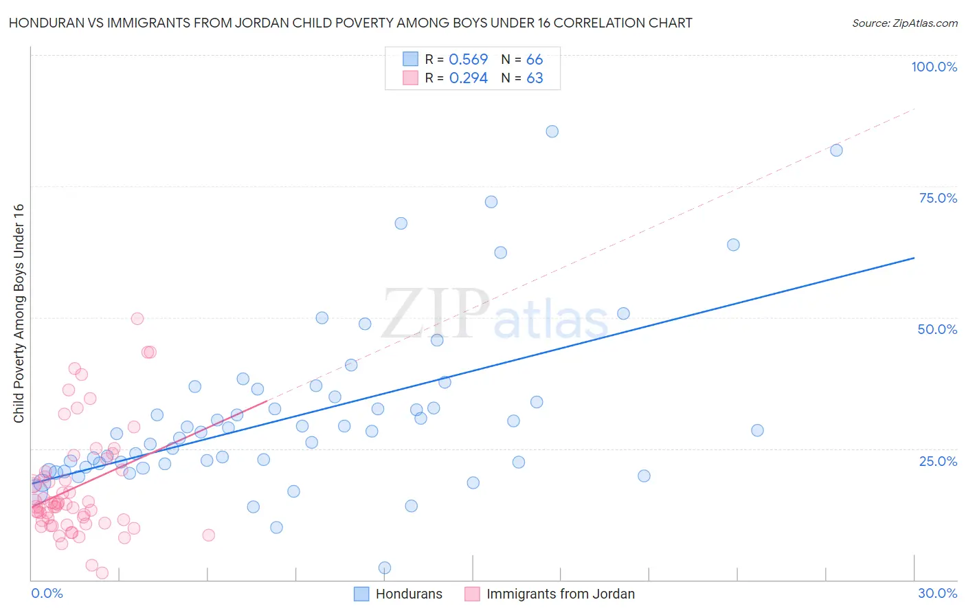 Honduran vs Immigrants from Jordan Child Poverty Among Boys Under 16