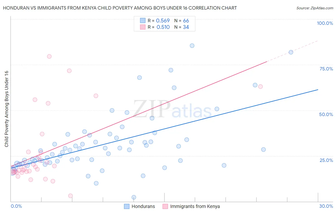Honduran vs Immigrants from Kenya Child Poverty Among Boys Under 16