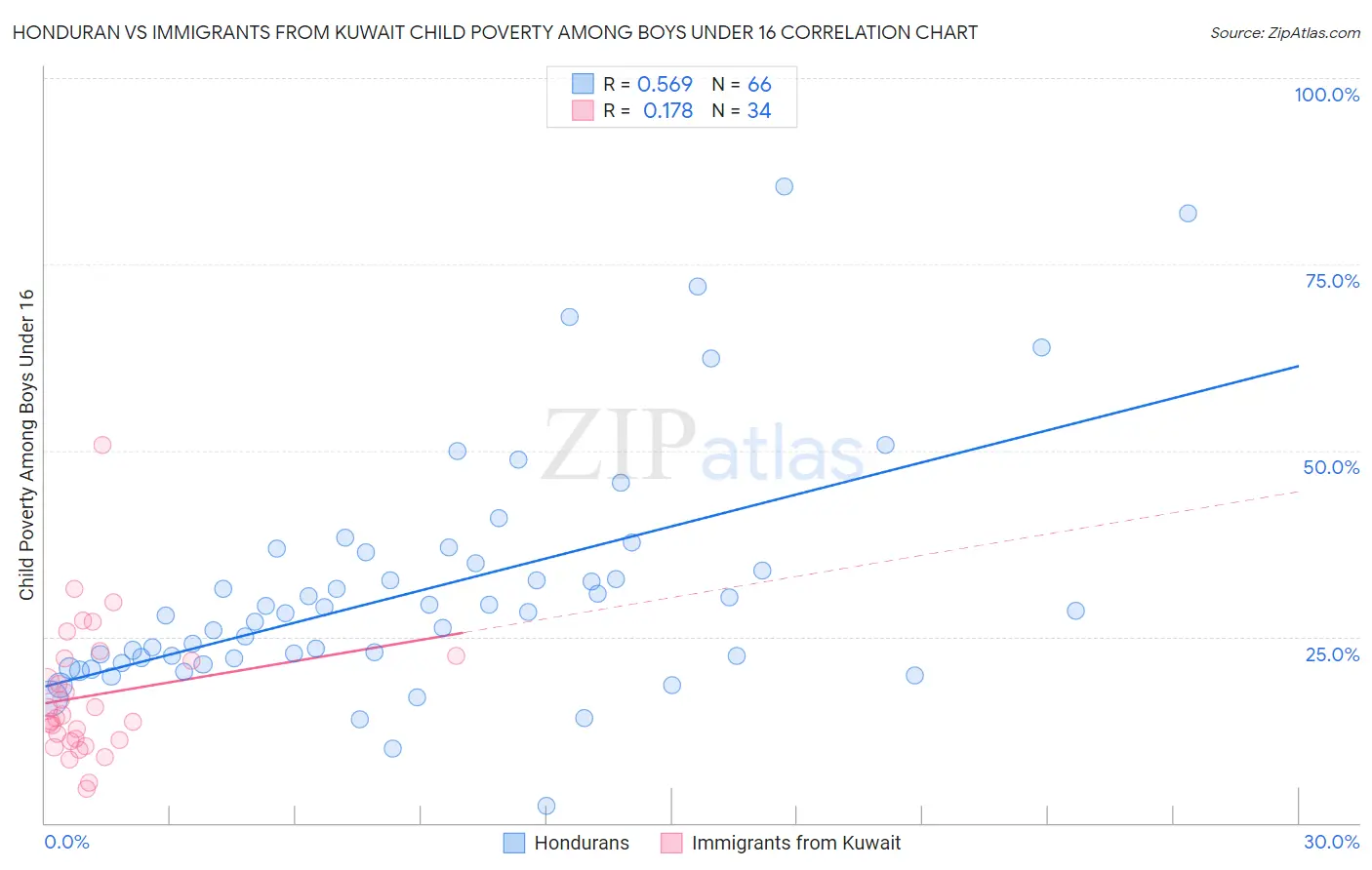 Honduran vs Immigrants from Kuwait Child Poverty Among Boys Under 16