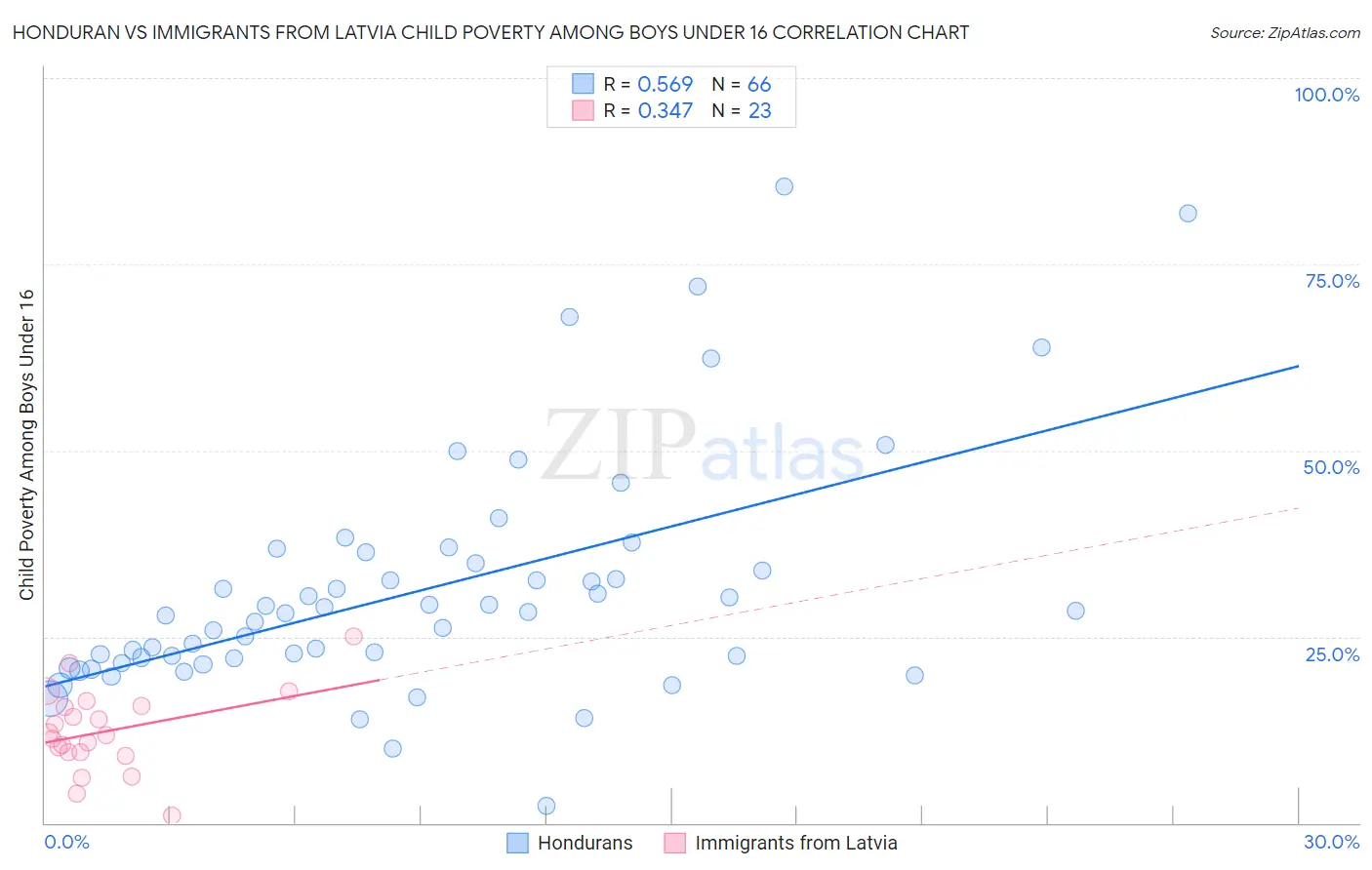 Honduran vs Immigrants from Latvia Child Poverty Among Boys Under 16
