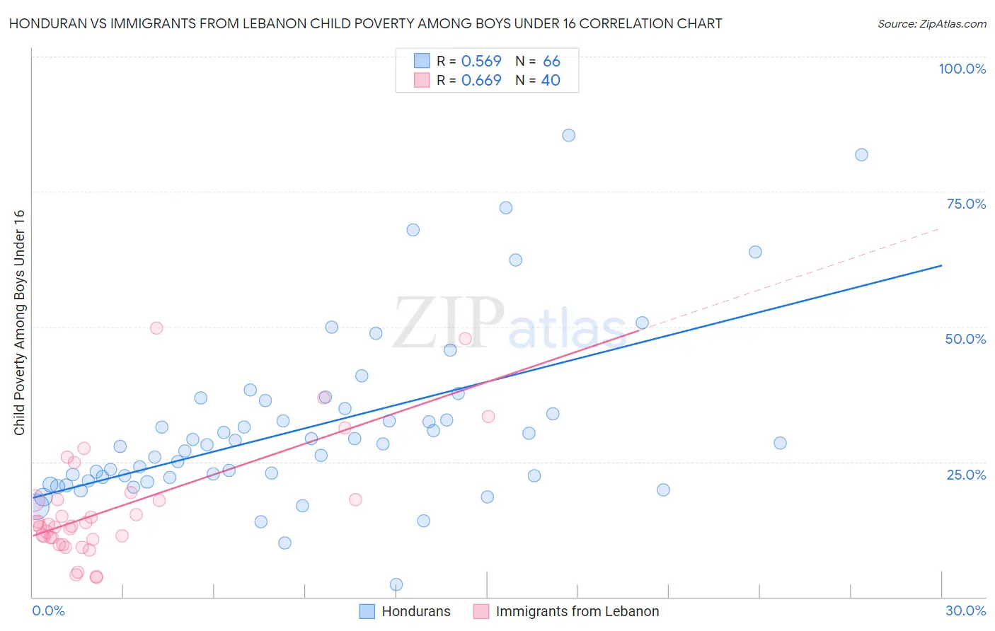 Honduran vs Immigrants from Lebanon Child Poverty Among Boys Under 16