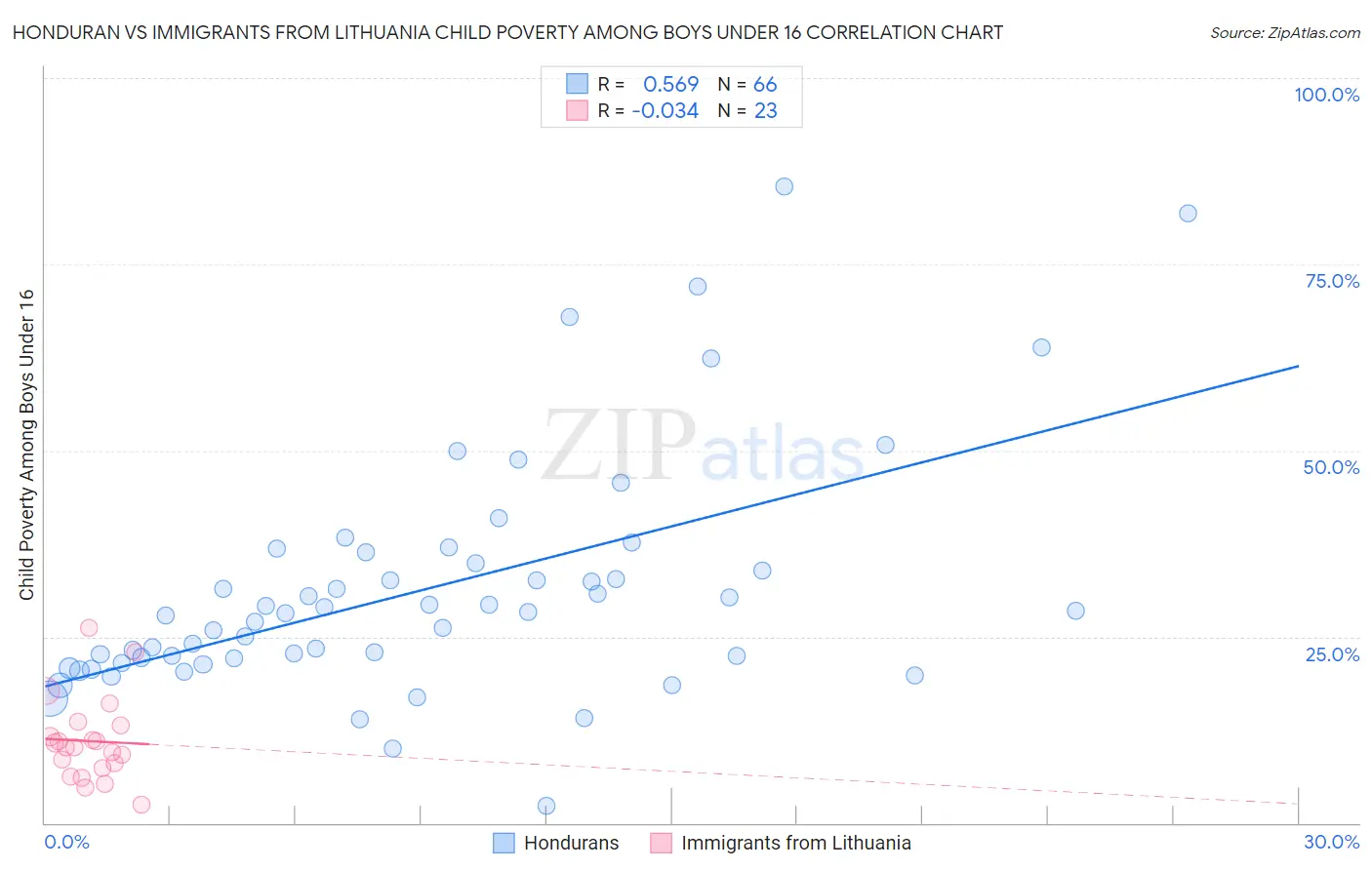 Honduran vs Immigrants from Lithuania Child Poverty Among Boys Under 16