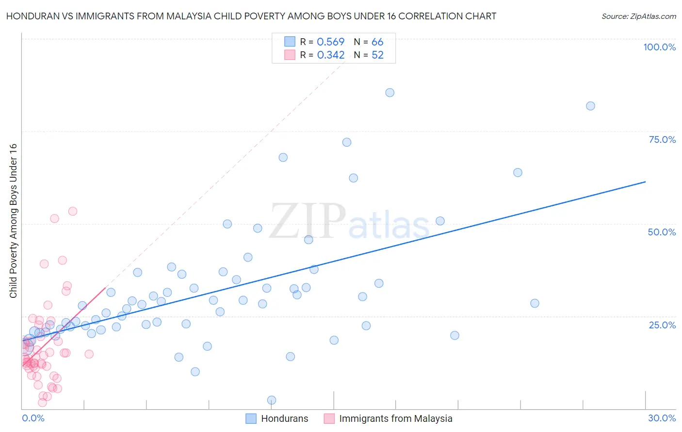 Honduran vs Immigrants from Malaysia Child Poverty Among Boys Under 16