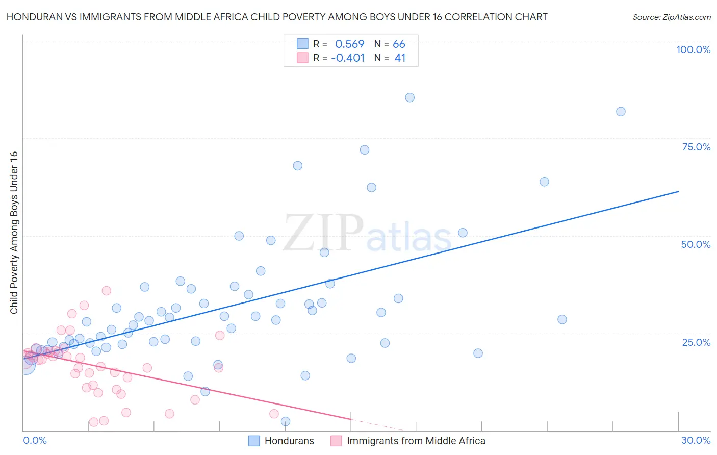 Honduran vs Immigrants from Middle Africa Child Poverty Among Boys Under 16