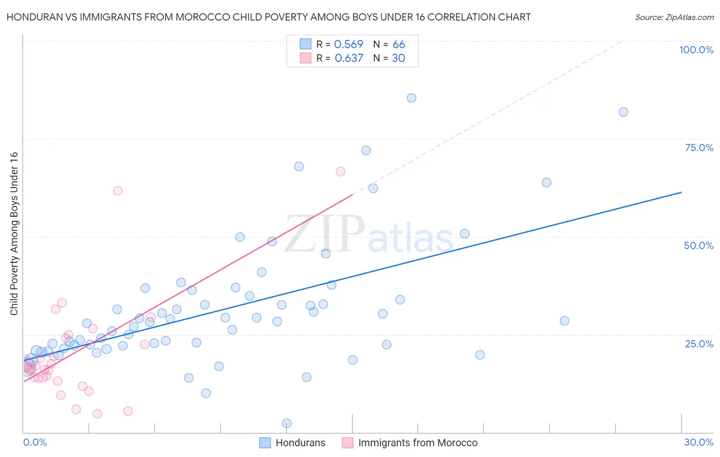 Honduran vs Immigrants from Morocco Child Poverty Among Boys Under 16